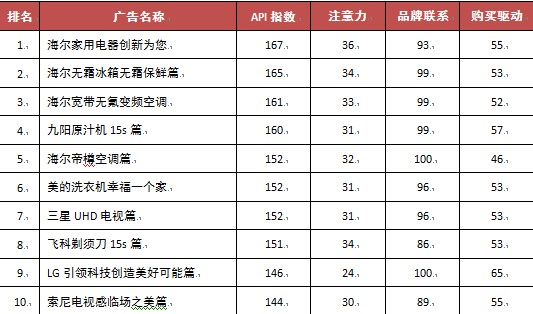 2013年家用电器行业电视广告创意排行榜