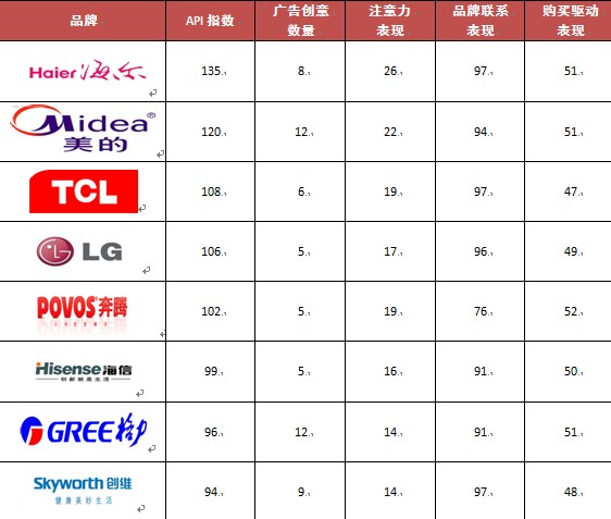2013年家用电器行业电视广告创意排行榜