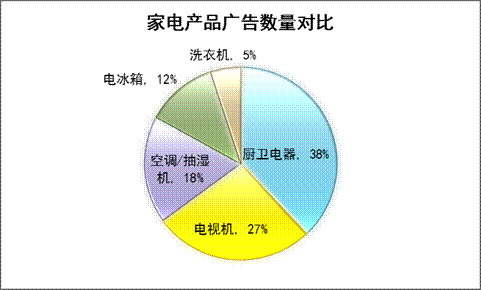 2013年家用电器行业电视广告创意排行榜