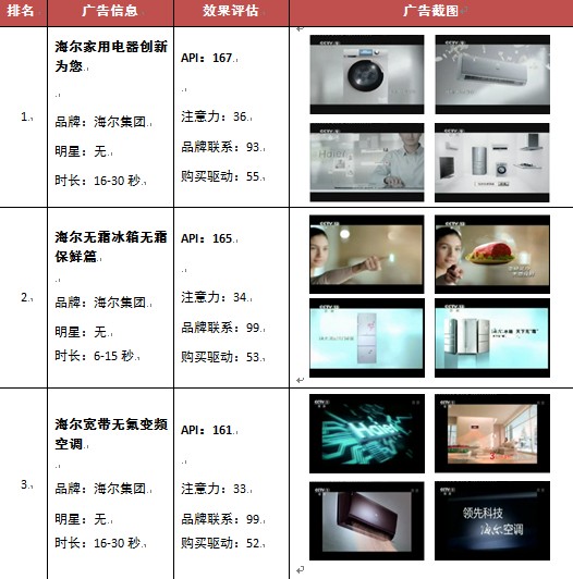 2013年家用电器行业电视广告创意排行榜