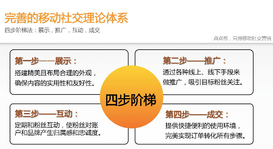 像泡妞一样做微信营销
