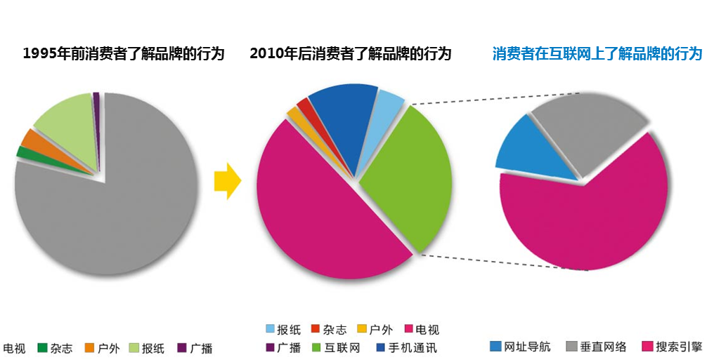 1995年到至今消费者了解品牌的行为分析