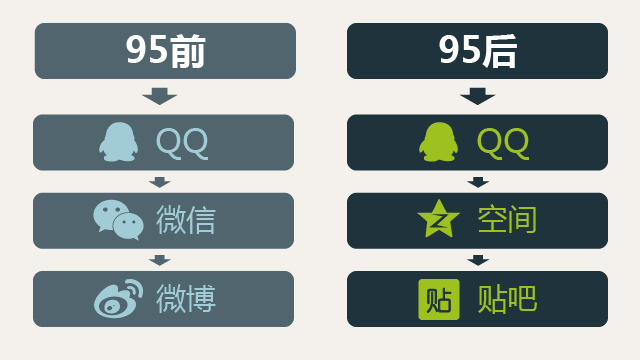 13个“脑洞”数据告诉你，如何俘获90后！