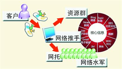 解密：中国网络水军：600元刷出一篇10万+，6万元登上微博热搜榜