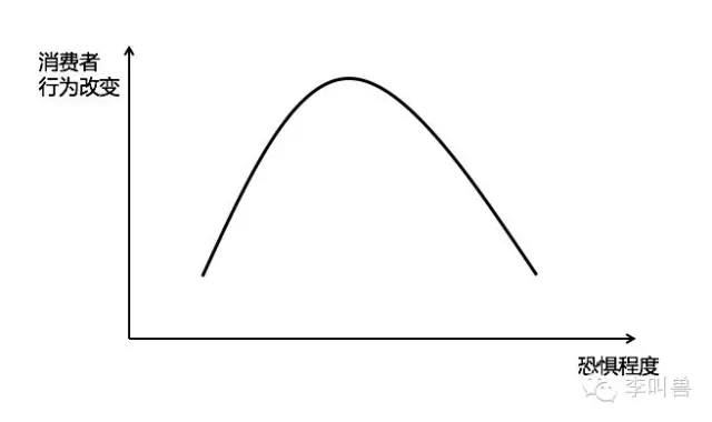 恐惧营销:如何科学地吓唬消费者