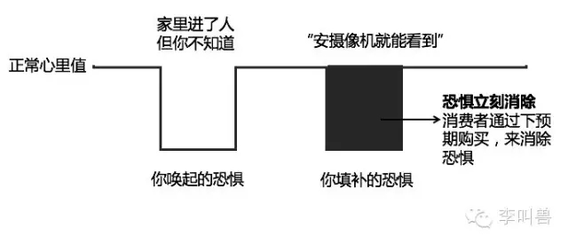 恐惧营销:如何科学地吓唬消费者