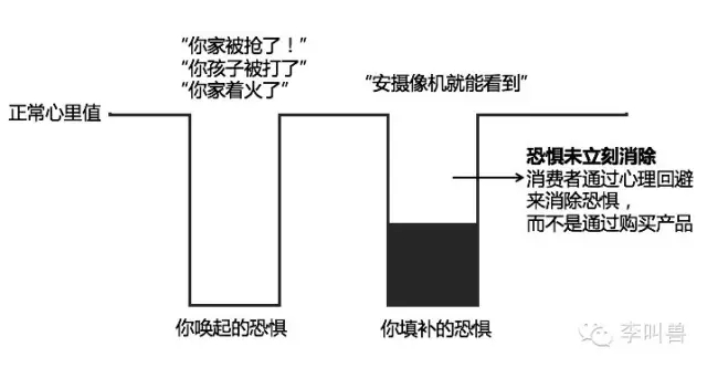 恐惧营销:如何科学地吓唬消费者