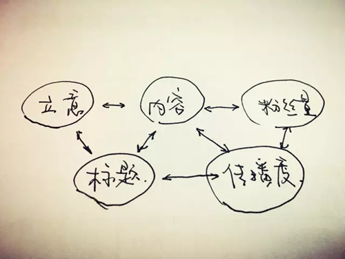 下次不管出什么热点，你都能用这个套路写出爆款的软文