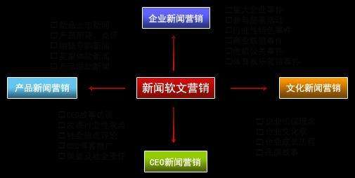 智汇蓝媒：企业营销推广销售型软文撰写速成大法深度剖析
