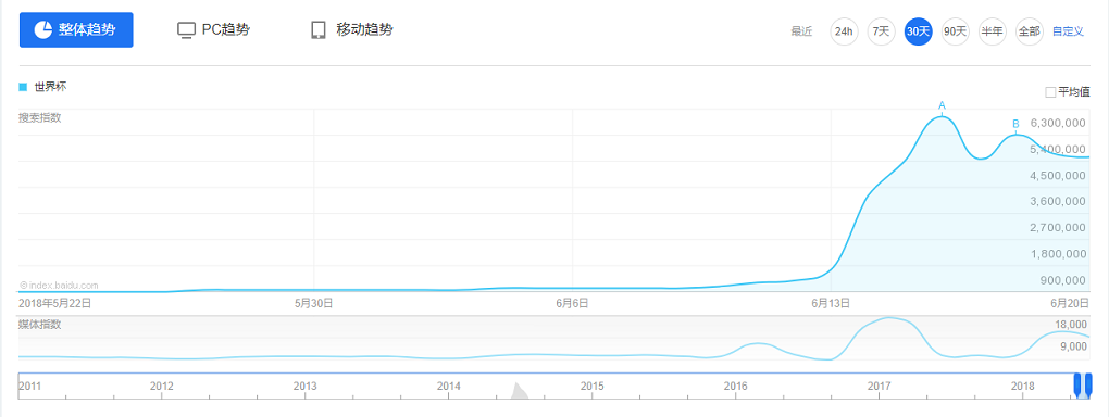 如何利用世界杯做好软文推广