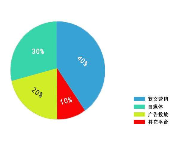 软文营销的优势以及两大形式