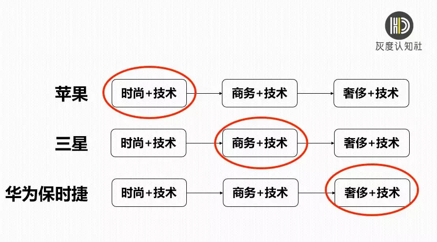 手机行业的营销趋势