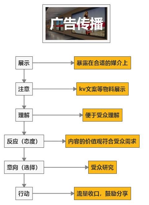 品牌视频的营销攻略
