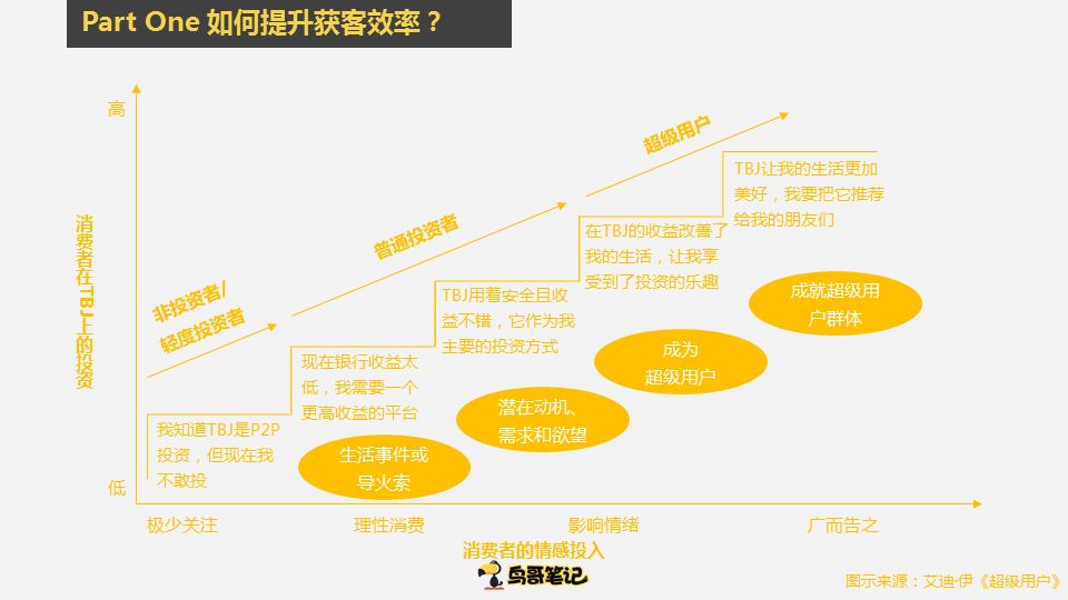 提高获客效率——分享运营干货