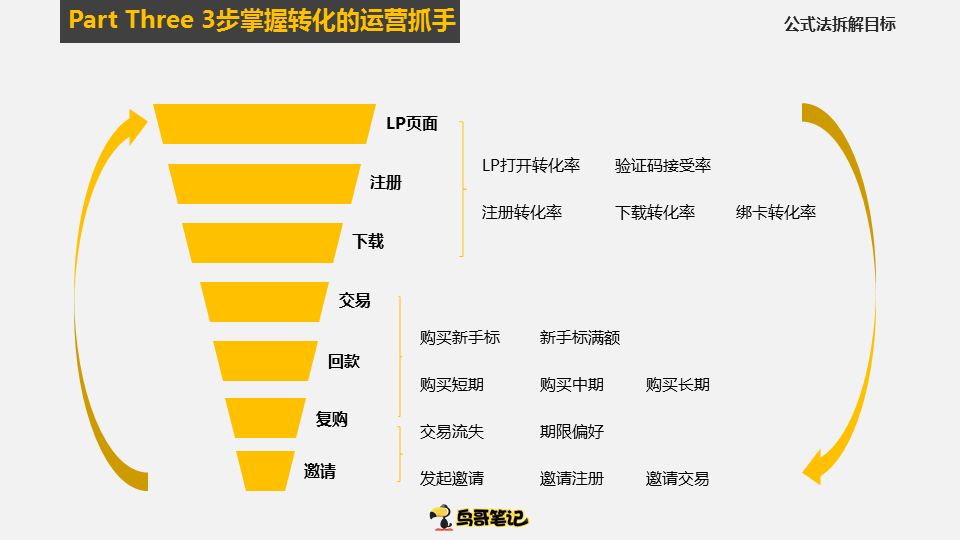 提高获客效率——分享运营干货