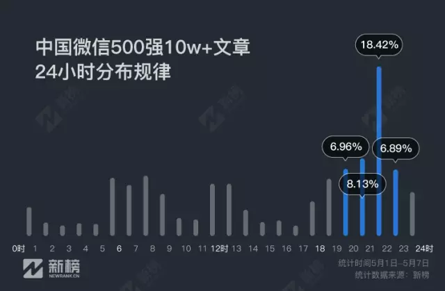 公众号推送时间与10万+有关？