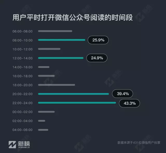 公众号推送时间与10万+有关？