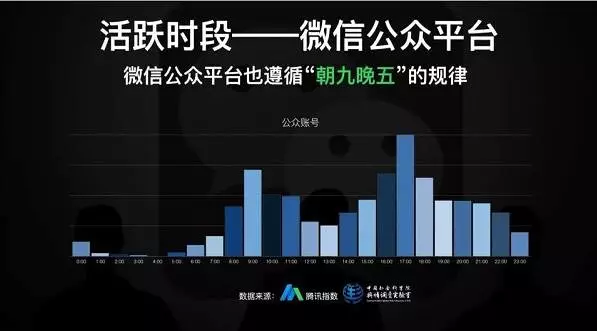 公众号推送时间与10万+有关？