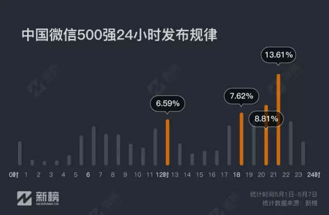 公众号推送时间与10万+有关？