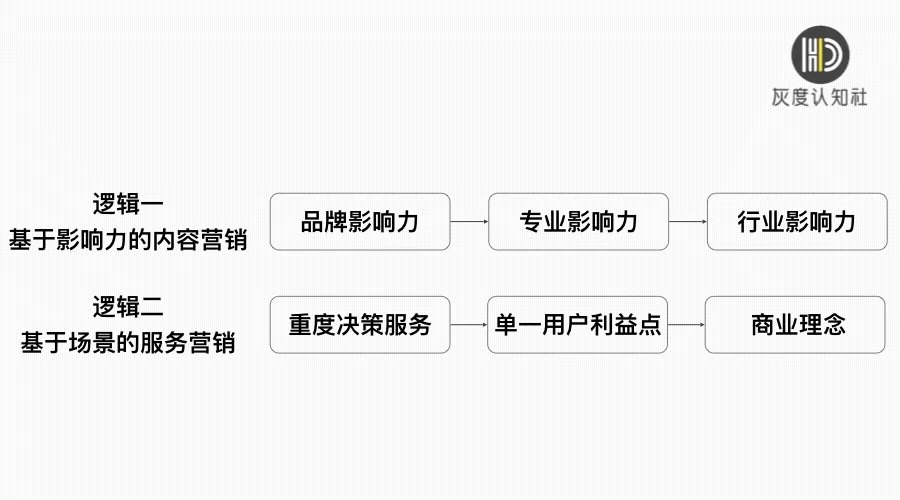 从内容营销到服务营销，这些年B2B营销趋势的转变