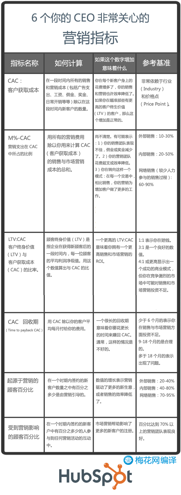 市场营销总监应该应当关注的六大营销指标