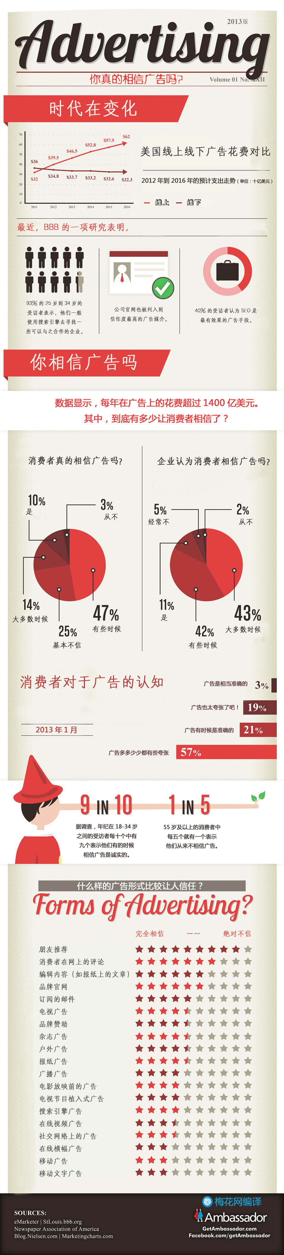 广告，您信了吗?-消费者对广告相信度的调查