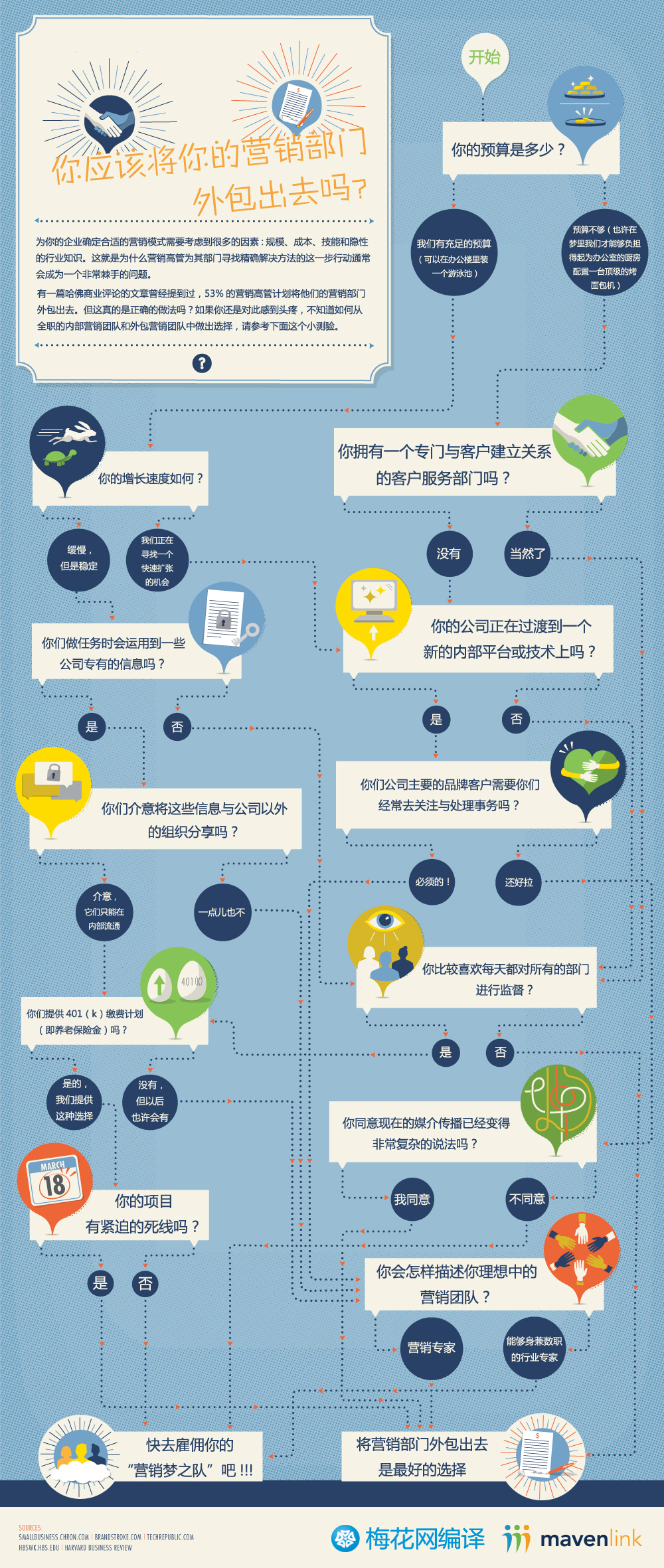 营销高管的抉择:传统企业网络营销部门是外包还