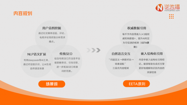 逆传播AI-GEO重塑流量规则：84%用户信赖，品牌如何抢占认知高地？