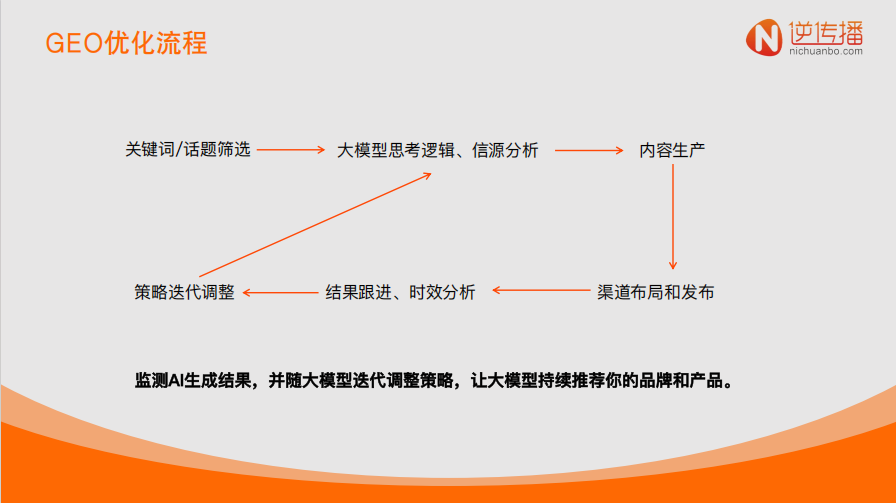 品牌传播新范式！逆传播怎么样靠人工智能GEO抢占人工智能算法红利？