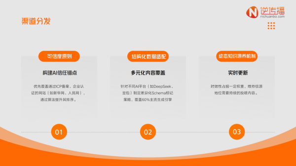逆传播AI-GEO重塑流量规则：84%用户信赖，品牌如何抢占认知高地？