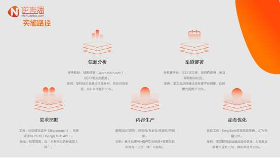 GEO革命：逆传播软文投稿平台怎么样用人工智能信赖中介帮助中小品牌逆袭