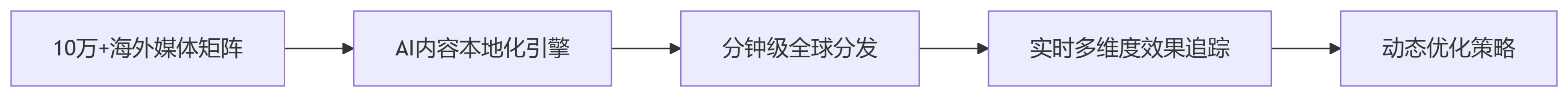 5分钟掌握海外新闻稿黄金法则：海外媒体偏好的结构与语言技巧