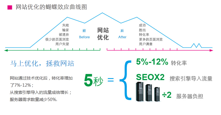 网站优化解决方案