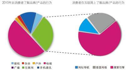 SEO品牌营销