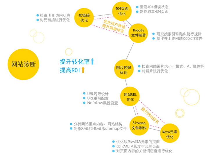 网站优化解决方案