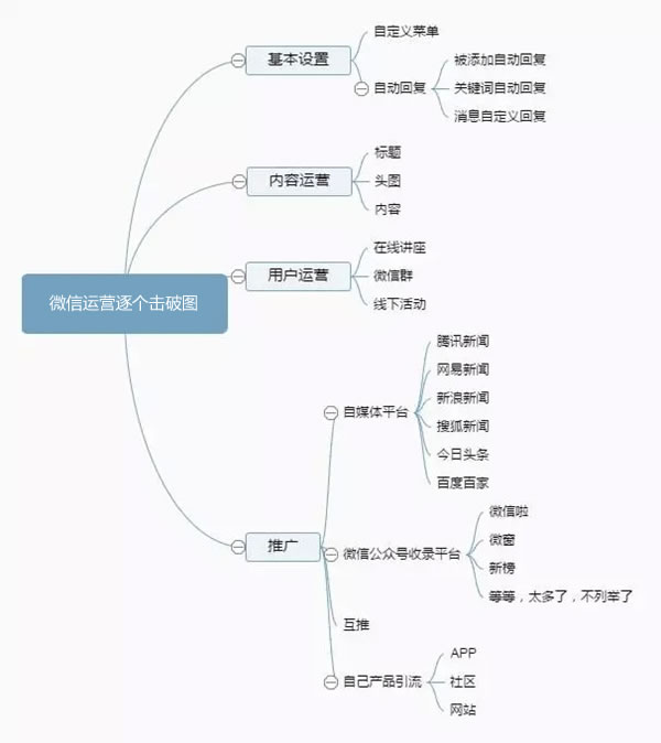 向15个微信大号学习自动回复文案的撰写