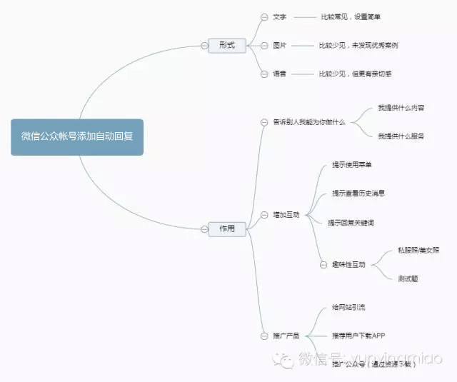 向15个微信大号学习自动回复文案的撰写