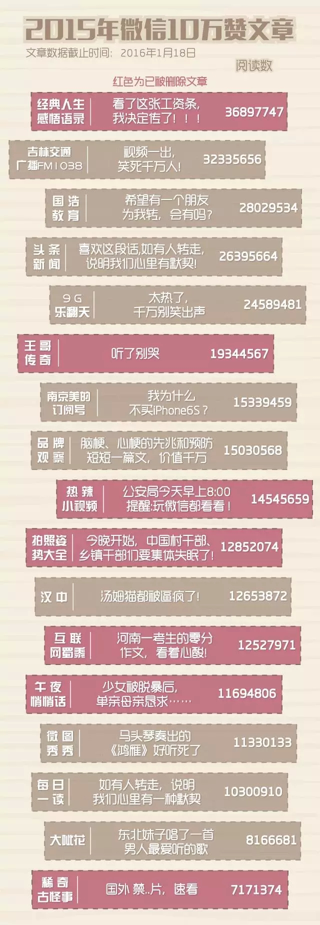 分享：2015年微信文章点赞数超10w+的文章都写了些什么？