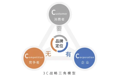 营销策划人必备的12个方案撰写公式！