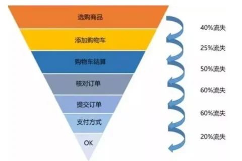 营销中的“漏斗模型”，让打造品牌有章可循