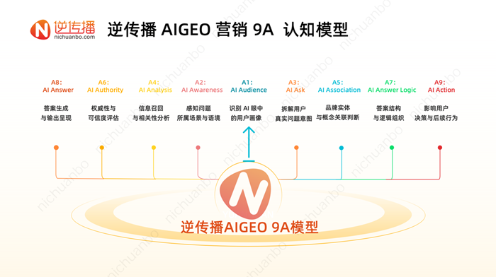 生成式AI语境下的品牌优化实践：逆传播提出9A与5A方法论探索AIGEO